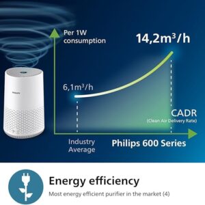 Unityj Uk Appliances Philips Air Purifier 600 1 845