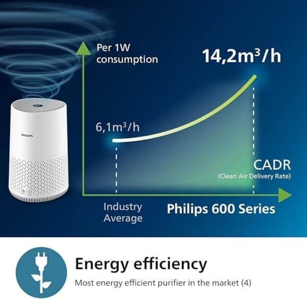 Unityj Uk Appliances Philips Air Purifier 600 1 845